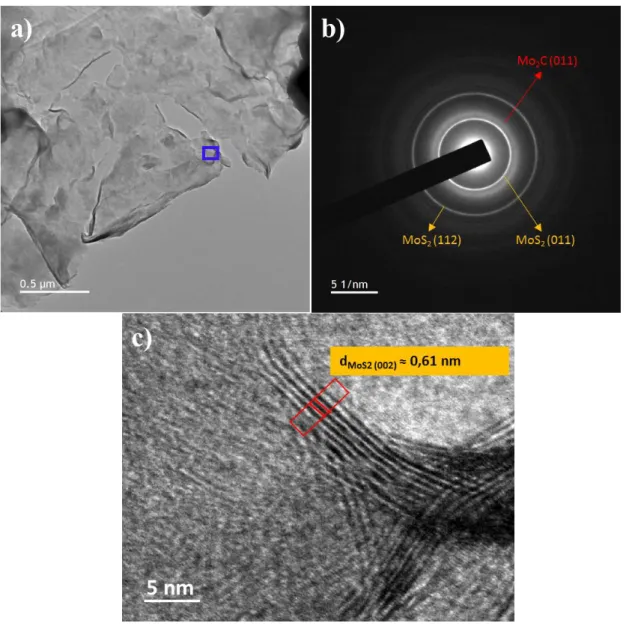 Figure  2.  a)  Typical  TEM  image  of  MoS 2 /Mo 2 CT x   composite.  B)  Corresponding  SAED  patterns  taken  from  the  same  region