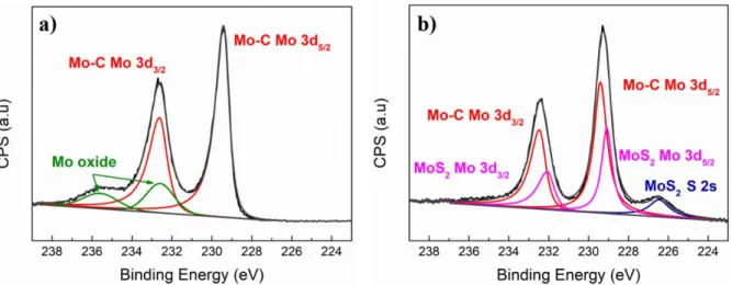 Figure 3. High resolution XPS spectra of Mo3d region for, a) Mo 2 CT x  and, b) MoS 2 /Mo 2 CT x  material