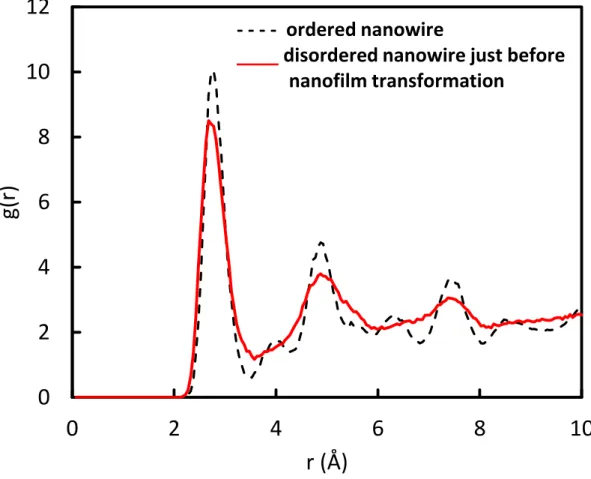 Figure 6. Total RDF of the ordered and disordered Pd 25 Au 25 @Pt 50  nanowire corresponding to  Figure 5 (g and h)  