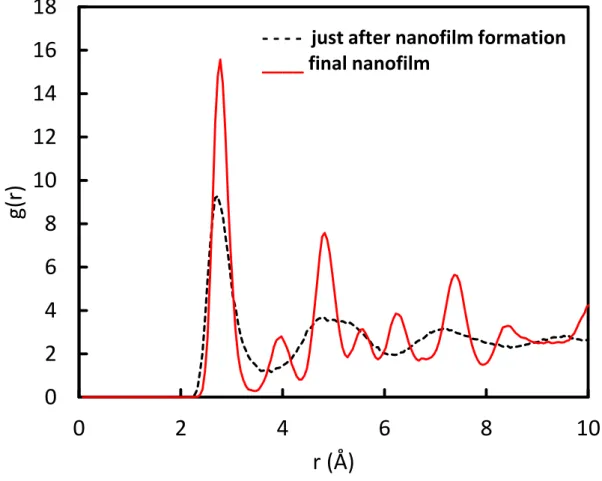 Figure 7. Total RDF plot of the initial and final Pd 25 Au 25 @Pt 50  nanofilm corresponding to  Figure 5(i and j)