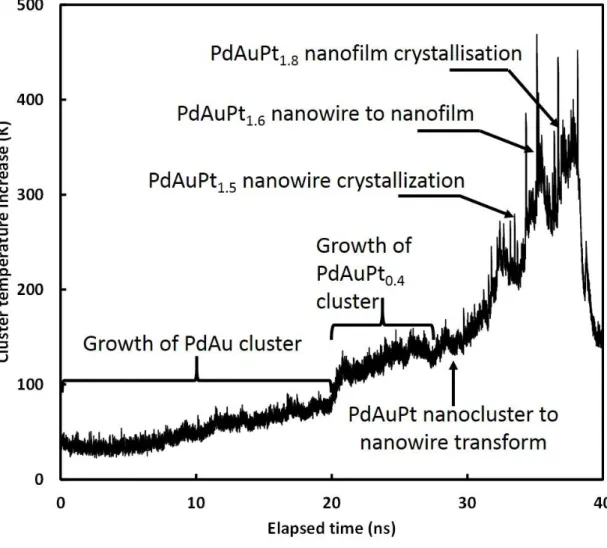 Figure 8. Nanocatalyst temperature increase during the deposition. The various phase  changes are indicated