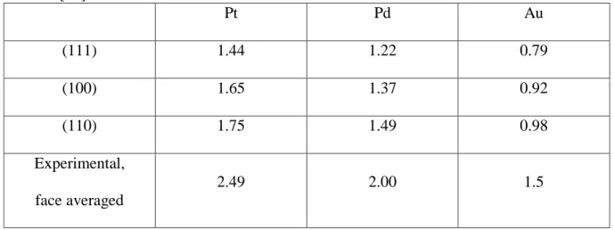Table 1. EAM and average experimental surface energies of the low index faces of Pt, Pd, Au  in Jm -2  [40]