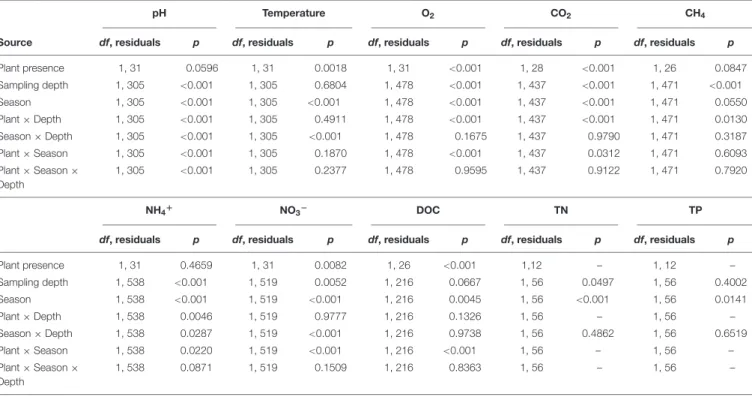 TABLE 1 | Summarized results of the three-way ANOVA on physicochemical parameters (plant presence, season, and sampling depth as fixed factors; sampling site as random factor)