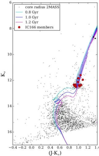 Figure 2. The APOGEE / DR14 RV vs. metallicity of stars in the ﬁ eld of the cluster ( gray open circles ) and our ﬁ nal sample ( red dots ) 