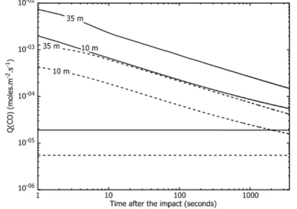 Fig. 4 describes the evolution of CO production rates Q(CO) for both CO-rich and CO-poor comets following the impact, for two different ablation depths, namely 35 m (our nominal case) and 10 m