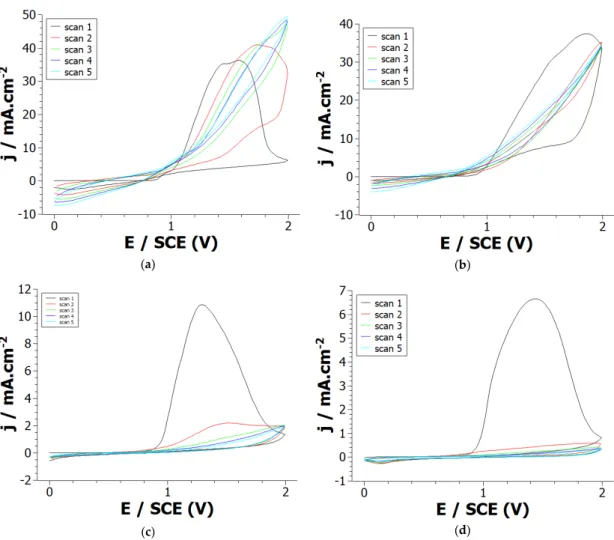 Figure 1. Cyclic voltammograms of: (a) Py, (b) Py:DiPy 50:50 mixture, (c) Py:DiPy 9:91 mixture, (d)  DiPy in acetonitrile solutions containing 0.1 M LiClO 4 