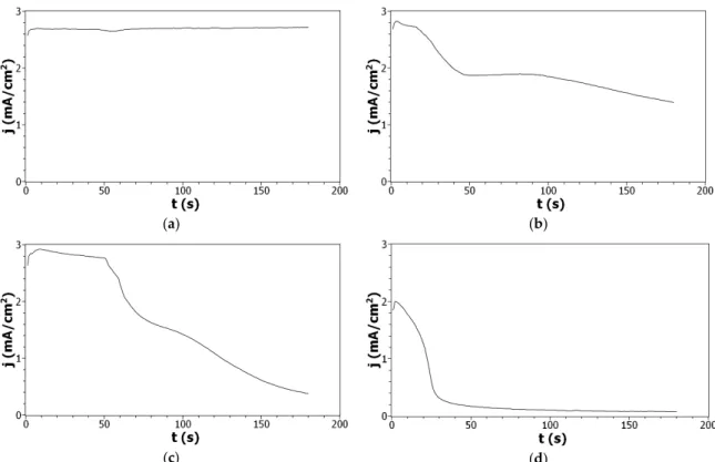 Figure 3. Current density—time plots of: (a) Py, (b) Py:DiPy 50:50 mixture, (c) Py:DiPy 9:91 mixture, (d) DiPy in acetonitrile solutions containing 0.1 M LiClO 4 