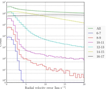 Fig. 14. Histogram of radial velocity error split by spectral type.