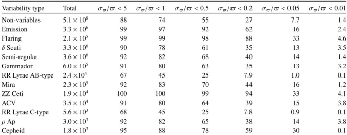 Table 6. Total number of single stars of each variability type, and the percentage of each that falls below each relative parallax error limit: 500%, 100%, 50%, 20%, 5%, and 1%.