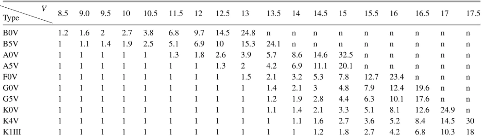 Table 1. Average end-of-mission formal error in radial velocity with an assumed average of 40 field-of-view transits, in km s −1 , for each spectral type