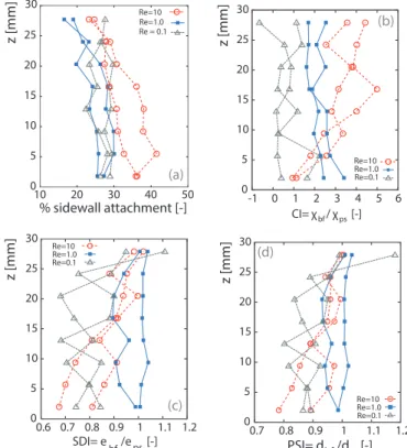 Fig. 5. Visualizations of bioﬁlm distribution in columns subject to 