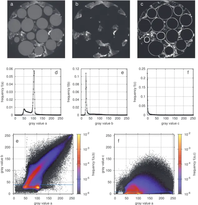 Fig. A1. Simple and joint frequency distributions for various i nput data: (a) 2D slice of a below-edge image from a medium ﬂow rate ( 