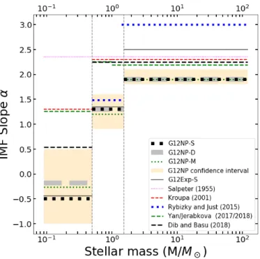 Fig. 2. Most probable values of the mean SFR for the age bin obtained from the posterior PDF