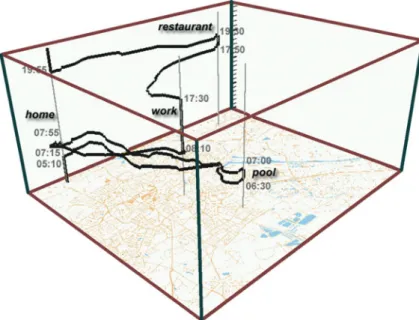 Fig. 7.3 A Space-Time Cube, showing a journey in which a person visits a pool, home, work, a restaurant and home