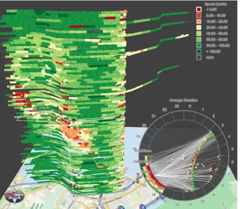 Fig. 7.4 “Trajectory wall” in which multiple (and sometimes time-varying) attributes are displayed vertically along a trajectory, based on Tominski et al