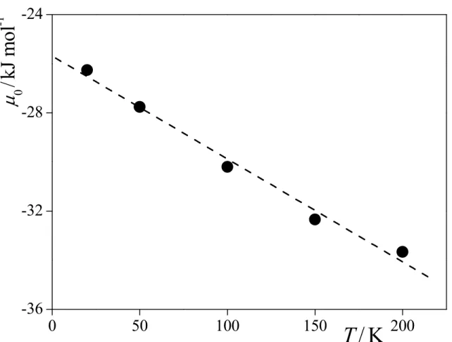 Figure 3  Horváth et al. 0 50 100 150 200-36-32-28-24µ0/kJ mol-1 T / K3456789101112131415161718192021222324252627282930313233343536373839404142 43 44 45 46 47 48 49 50 51 52 53 54 55 56