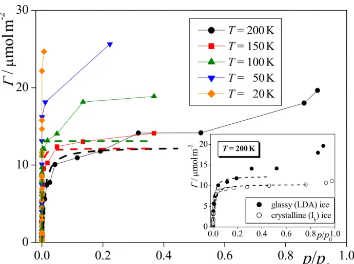 Figure 4  Horváth et al.  0.0 0.2 0.4 0.6 0.8 1.001020300.00.20.40.60.81.005101520Γ / µmolm-2 p/p 0 T = 200K T = 150K T = 100K T =   50K T =   20KT = 200 K