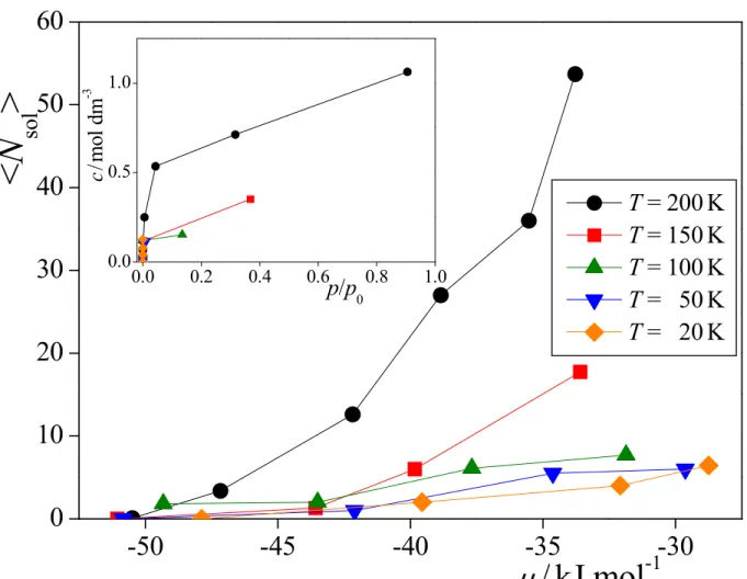 Figure 6  Horváth et al.  -50 -45 -40 -35 -3001020304050600.00.20.40.60.81.00.00.51.0<Nsol> µ / kJ mol -1  T = 200 K T = 150K T = 100K T =   50K T =   20Kc/mol dm-3p/p03456789101112131415161718192021222324252627282930313233343536373839404142434445 46