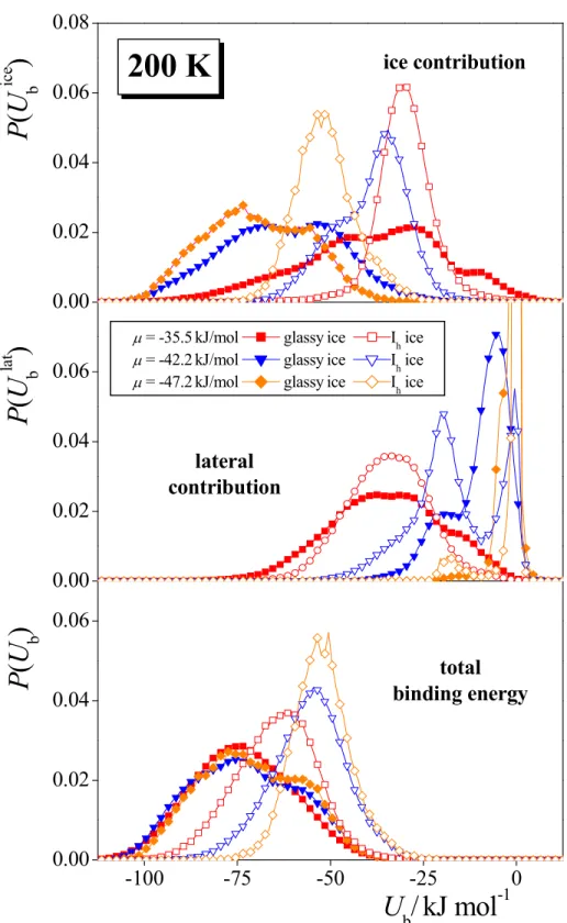 Figure 9  Horváth et al.  -100 -75 -50 -25 00.000.020.040.060.000.020.040.060.000.020.040.060.08200 Ktotal binding energyP(Ub) U b / kJ mol -1