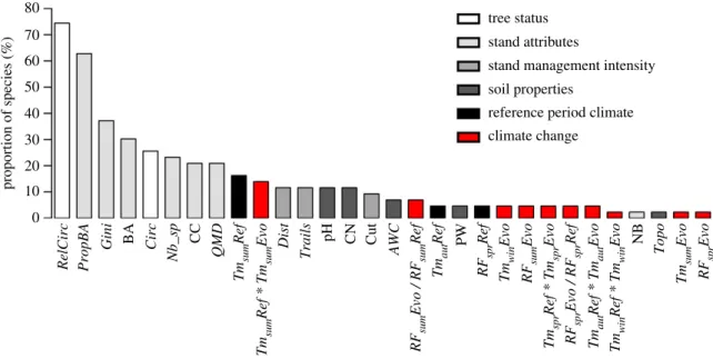 Figure 4. Frequency of the different variables explaining tree mortality and selected in the mortality models for the 43 species