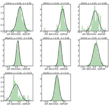 Fig. D.2. Di ff erences in abundances produced by the BACCHUS and ASPCAP for a control sample of ∼1000 giants belonging to the main body of the MW (halo, disc and bulge), at the same metallicity range as examined in this study