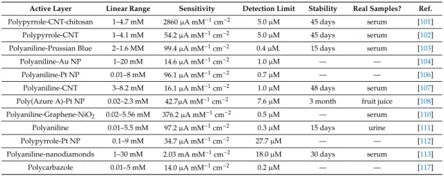 Table 2. Comparison of conducting-polymer-based glucose amperometric biosensor performances.