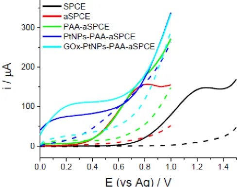 Figure 3. Anodic linear scan voltammetry responss of the different electrode modification steps in  the absence (dashed lines) and the presence of 5M of H 2 O 2  (solid lines) in 0.1 M phosphate buffer  solution