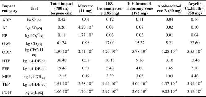 Table 5.Environmental impact assessment results (characterization step) for each  terpene from O