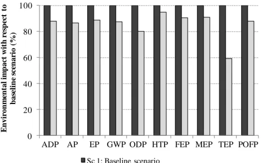 Figure 6.Effect of changes in downstream processing on the environmental  performance of the production of essential terpene oils by O