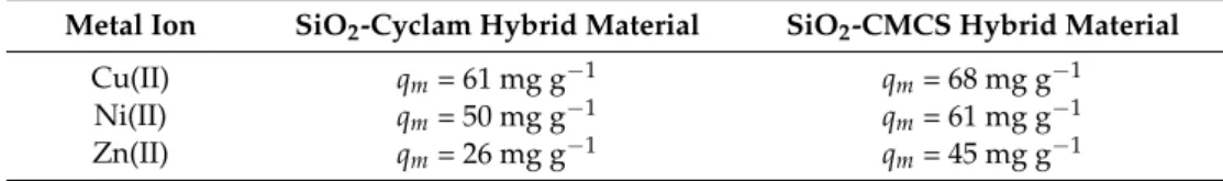 Table 1. Maximum equilibrium capacity of the adsorbent per mass (q m ) for metal concentrations comprised between 1 and 1000 mg L −1 .