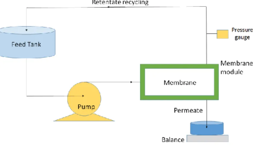 Figure 2. Schematic diagram of membrane filtration setup. 