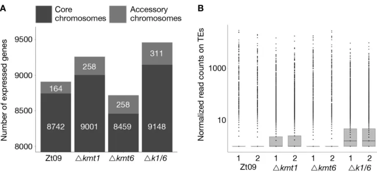 Fig 3. Gene (A) and transposon (B) expression increases in absence of H3K9me3, while loss of H3K27me3 alone decreases the number of expressed genes and does not impact transposon activity