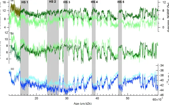 Figure 1. Water stable isotope records (δ 18 O and d-excess, in ‰) from GRIP and NGRIP ice cores reported on the GICC05 chronology (in thousands of years before year 2000 CE)