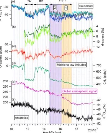 Figure 2. A synthesis of ice core records over the last deglaciation displayed on the respective GICC05 and AICC2012 timescales with an identification of two phases (1, orange box; 2, purple box) within Heinrich Stadial 1 (HS1) as discussed in the text: we