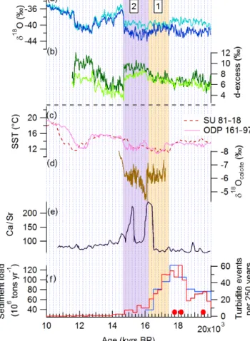 Figure 3. The sequence of phase 1 and phase 2 of Heinrich Sta- Sta-dial 1 identified in Greenland records and in proxy records of North Atlantic SST, IRD events, and changes in East Asian  hydrocli-mate