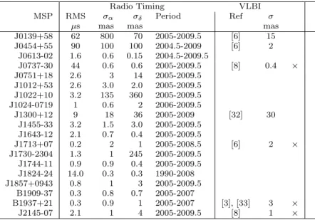 Table 6 Main characteristics of millisecond pulsars used for this study. The last column indicates by a × if the pulsar is used for the ICRF link