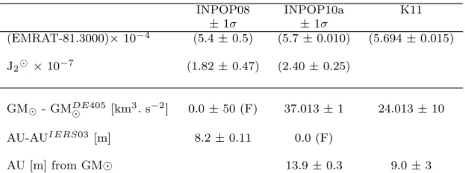 Table 3 Values of parameters obtained in the fit of INPOP08 and INPOP10a to observations.