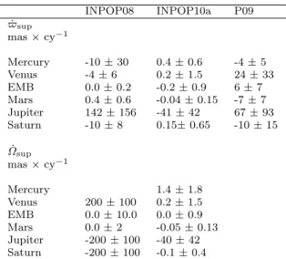 Table 5 Values of parameters obtained in the fit of INPOP08 and INPOP10a to observations.