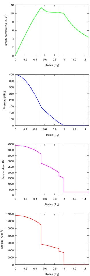Figure 9. From top to bottom: gravity acceleration g, pressure P, temperature T, and density ρ proﬁles computed inside a planet of 1 M Å with an Earth-like composition, once the model has reached convergence