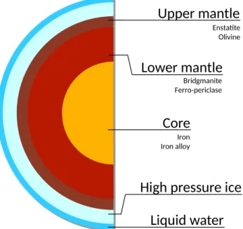 Figure 1. Schematic view of the different concentric layers that compose our interior model: metallic core, lower and upper silicate mantles, high-pressure water ice, and liquid water