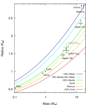 Figure 4. Isolines of constant planetary Fe/Si ratio in the ternary diagram. The Earth’s value is shown in red.