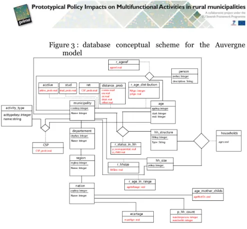 Figure 3 :  database  conceptual  scheme  for  the  Auvergne  model 