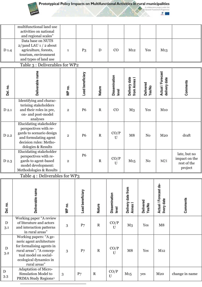 Table 3 : Deliverables for WP2 