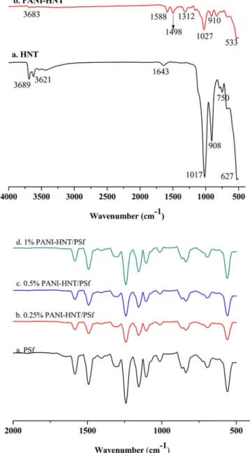 Fig. 1. XRD spectra of HNT, PANI-HNT, PSf membrane and 0.5% PANi-HNT/PSf mem- mem-brane.