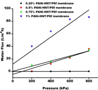 Fig. 6. Rejection of Oxybenzone at diﬀerent pressure