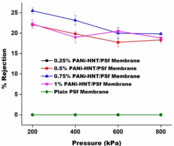 Fig. 9. Rejection of laboratory prepared ﬁeld water with oxybenzone at diﬀerent pres- pres-sure.