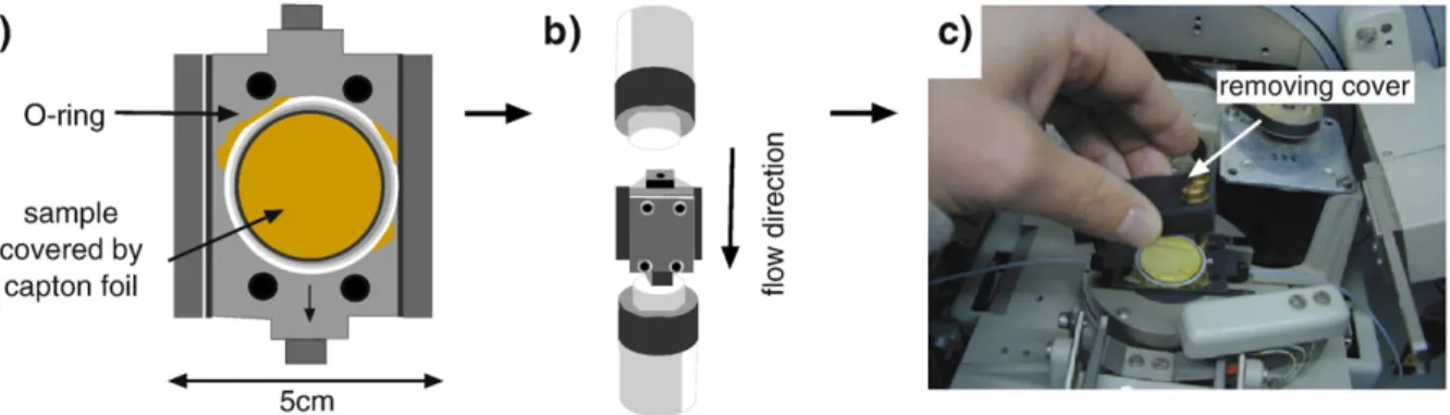 Fig. 1. a) Schematic representation of the reaction-cell sealed by Capton foil. b) Closed reaction-cell with Teﬂon bottles