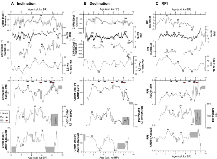 Fig. 7. Full vector palaeomagnetic comparison of (A) inclination, (B) declination and (C) relative palaeointensity between the three cores of this study (Kane2B, 210 and 204) compared to Green-Ice and Site U1305 records from Stoner et al