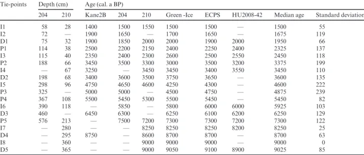 Table 3. Palaeomagnetic chronostratigraphical markers (tie-points) based on the correlation between the three cores (Kane2B, 210 and 204) presented in this study with three other palaeomagnetic records (Greenland-Iceland PSV composite and Site U1305, Stone