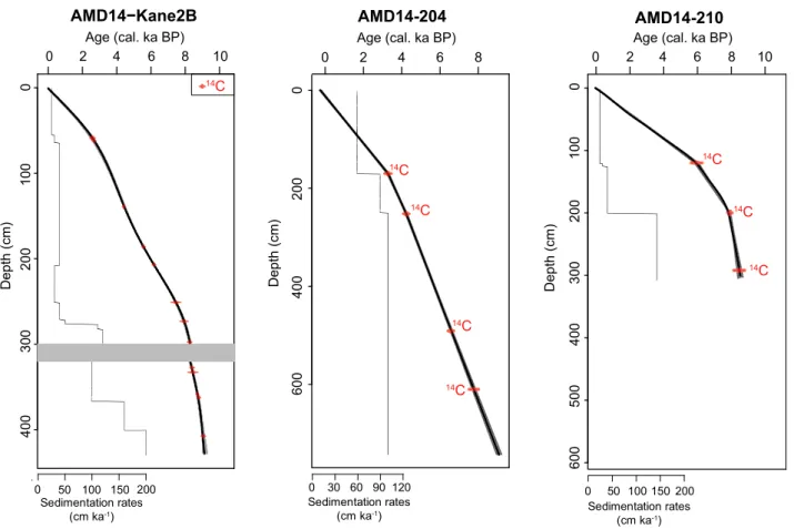 Table 1. Location of the sampling sites, water depth and length of the cores used in this study.